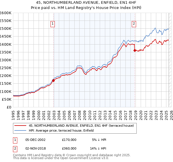 45, NORTHUMBERLAND AVENUE, ENFIELD, EN1 4HF: Price paid vs HM Land Registry's House Price Index