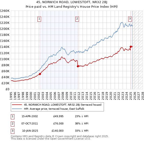 45, NORWICH ROAD, LOWESTOFT, NR32 2BJ: Price paid vs HM Land Registry's House Price Index