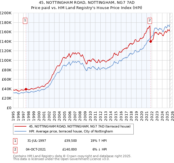 45, NOTTINGHAM ROAD, NOTTINGHAM, NG7 7AD: Price paid vs HM Land Registry's House Price Index