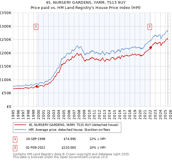 45, NURSERY GARDENS, YARM, TS15 9UY: Price paid vs HM Land Registry's House Price Index