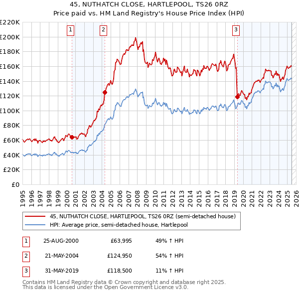 45, NUTHATCH CLOSE, HARTLEPOOL, TS26 0RZ: Price paid vs HM Land Registry's House Price Index