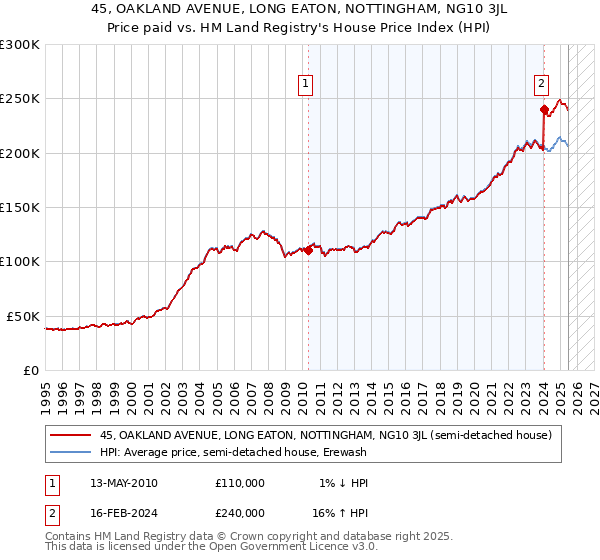 45, OAKLAND AVENUE, LONG EATON, NOTTINGHAM, NG10 3JL: Price paid vs HM Land Registry's House Price Index