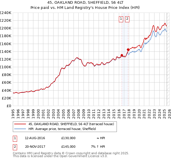45, OAKLAND ROAD, SHEFFIELD, S6 4LT: Price paid vs HM Land Registry's House Price Index