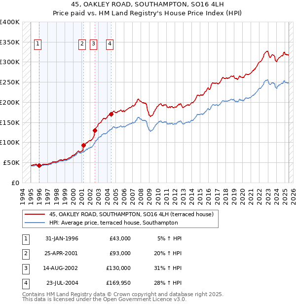 45, OAKLEY ROAD, SOUTHAMPTON, SO16 4LH: Price paid vs HM Land Registry's House Price Index