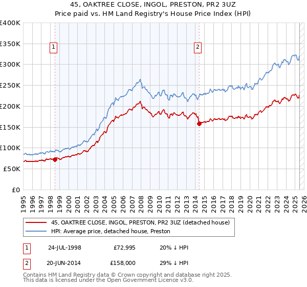 45, OAKTREE CLOSE, INGOL, PRESTON, PR2 3UZ: Price paid vs HM Land Registry's House Price Index