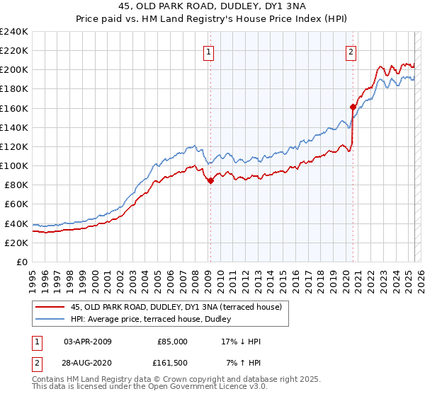 45, OLD PARK ROAD, DUDLEY, DY1 3NA: Price paid vs HM Land Registry's House Price Index