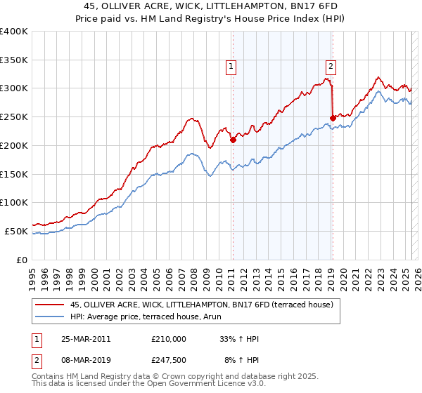 45, OLLIVER ACRE, WICK, LITTLEHAMPTON, BN17 6FD: Price paid vs HM Land Registry's House Price Index