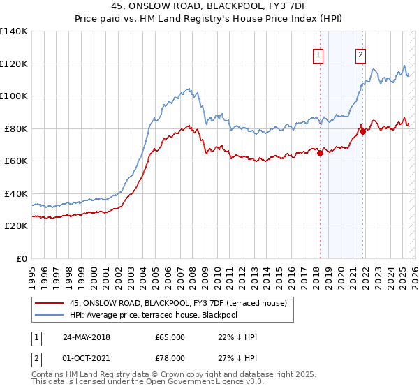 45, ONSLOW ROAD, BLACKPOOL, FY3 7DF: Price paid vs HM Land Registry's House Price Index