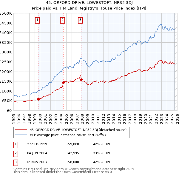 45, ORFORD DRIVE, LOWESTOFT, NR32 3DJ: Price paid vs HM Land Registry's House Price Index
