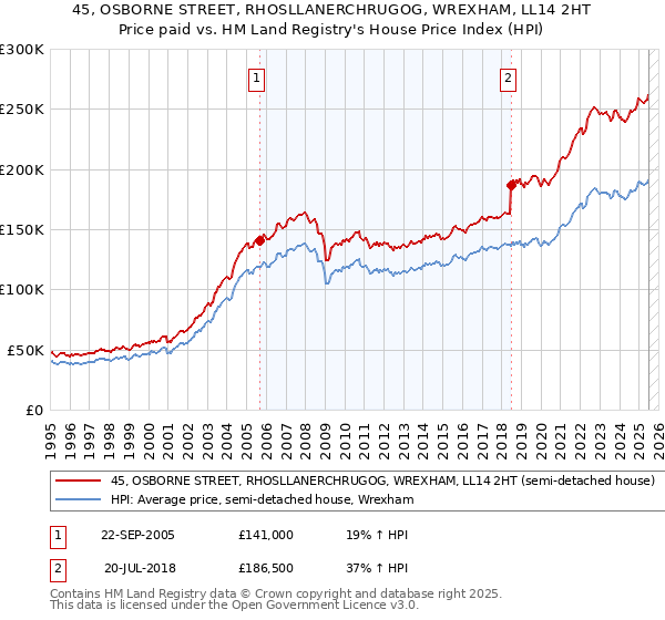 45, OSBORNE STREET, RHOSLLANERCHRUGOG, WREXHAM, LL14 2HT: Price paid vs HM Land Registry's House Price Index