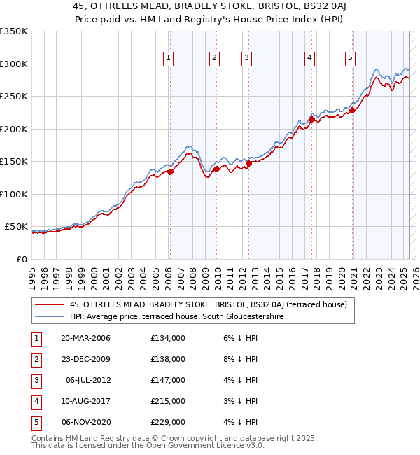 45, OTTRELLS MEAD, BRADLEY STOKE, BRISTOL, BS32 0AJ: Price paid vs HM Land Registry's House Price Index