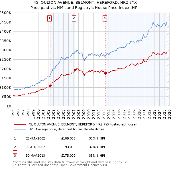 45, OULTON AVENUE, BELMONT, HEREFORD, HR2 7YX: Price paid vs HM Land Registry's House Price Index