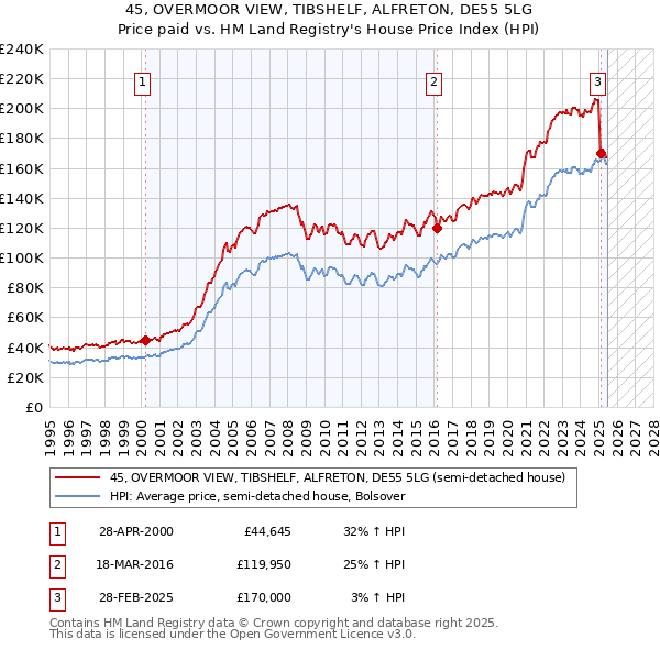 45, OVERMOOR VIEW, TIBSHELF, ALFRETON, DE55 5LG: Price paid vs HM Land Registry's House Price Index