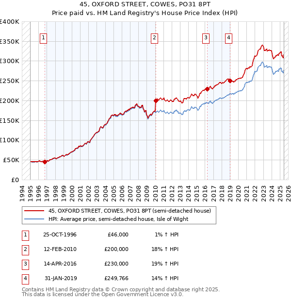 45, OXFORD STREET, COWES, PO31 8PT: Price paid vs HM Land Registry's House Price Index