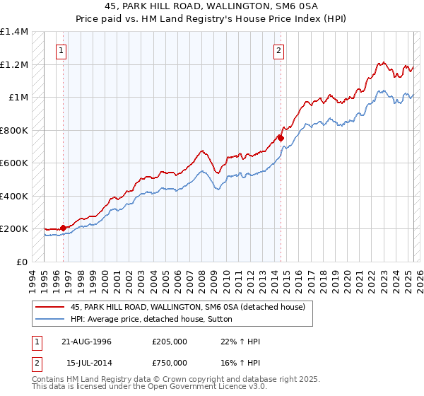45, PARK HILL ROAD, WALLINGTON, SM6 0SA: Price paid vs HM Land Registry's House Price Index