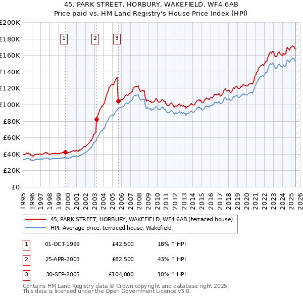 45, PARK STREET, HORBURY, WAKEFIELD, WF4 6AB: Price paid vs HM Land Registry's House Price Index