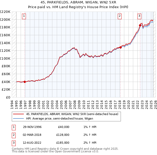 45, PARKFIELDS, ABRAM, WIGAN, WN2 5XR: Price paid vs HM Land Registry's House Price Index