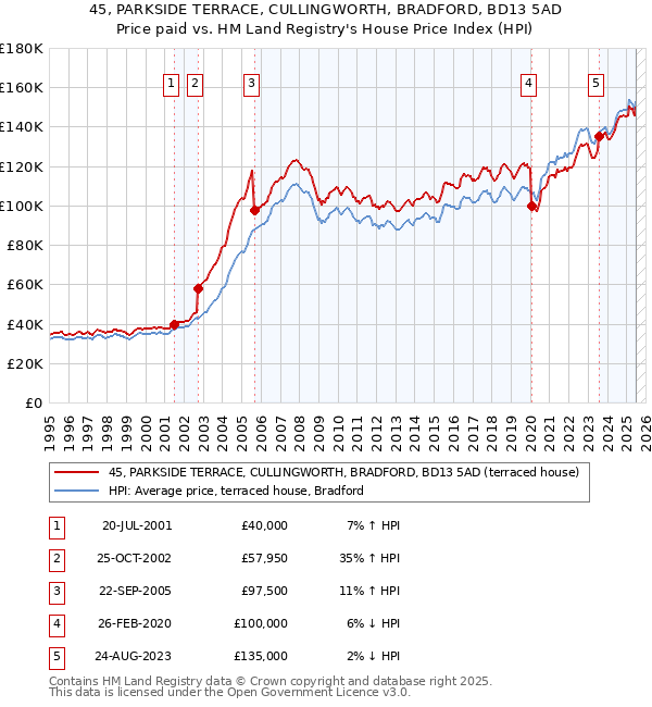 45, PARKSIDE TERRACE, CULLINGWORTH, BRADFORD, BD13 5AD: Price paid vs HM Land Registry's House Price Index