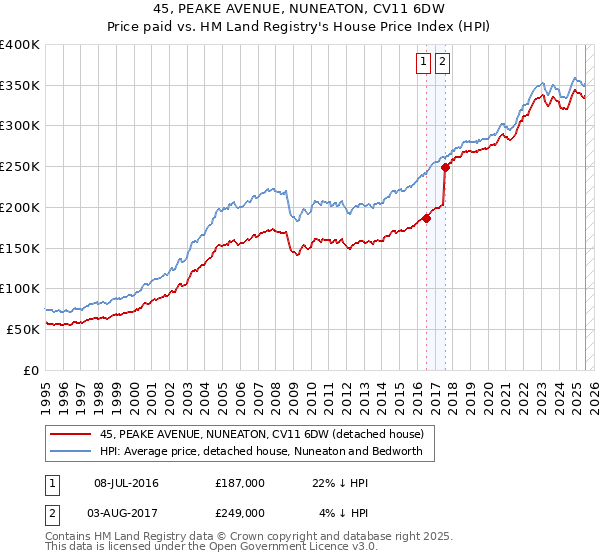 45, PEAKE AVENUE, NUNEATON, CV11 6DW: Price paid vs HM Land Registry's House Price Index
