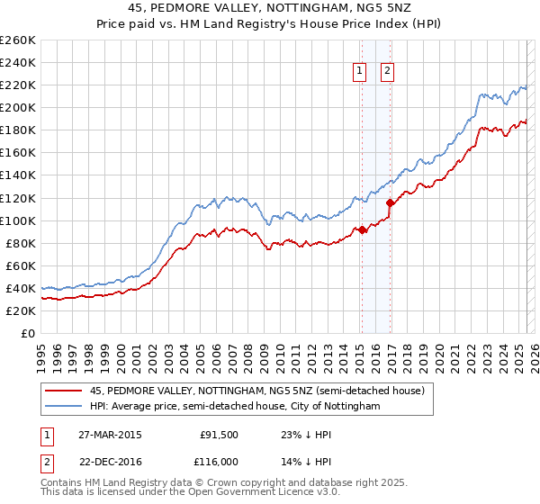 45, PEDMORE VALLEY, NOTTINGHAM, NG5 5NZ: Price paid vs HM Land Registry's House Price Index