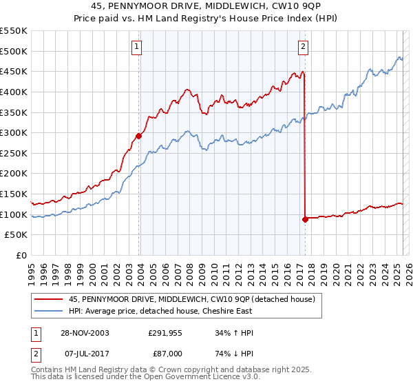 45, PENNYMOOR DRIVE, MIDDLEWICH, CW10 9QP: Price paid vs HM Land Registry's House Price Index