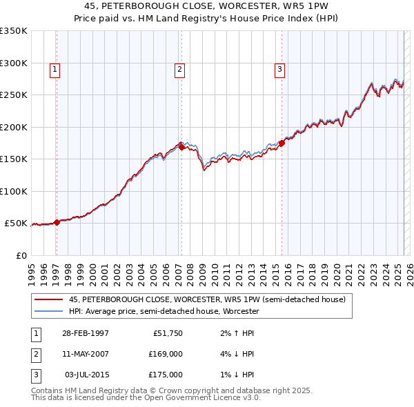 45, PETERBOROUGH CLOSE, WORCESTER, WR5 1PW: Price paid vs HM Land Registry's House Price Index