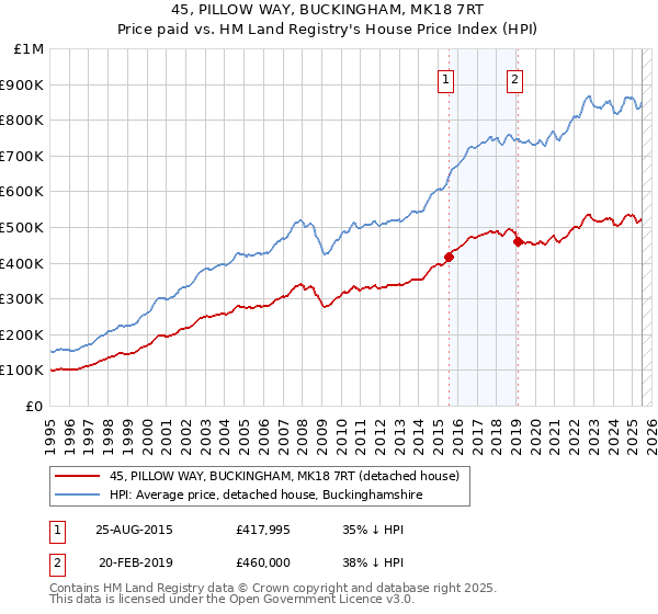 45, PILLOW WAY, BUCKINGHAM, MK18 7RT: Price paid vs HM Land Registry's House Price Index