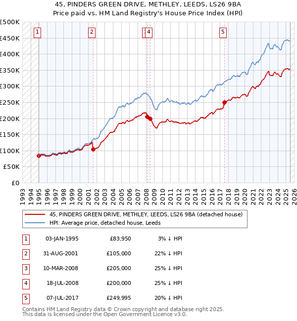 45, PINDERS GREEN DRIVE, METHLEY, LEEDS, LS26 9BA: Price paid vs HM Land Registry's House Price Index