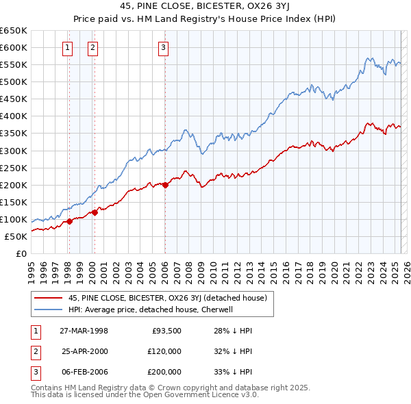 45, PINE CLOSE, BICESTER, OX26 3YJ: Price paid vs HM Land Registry's House Price Index