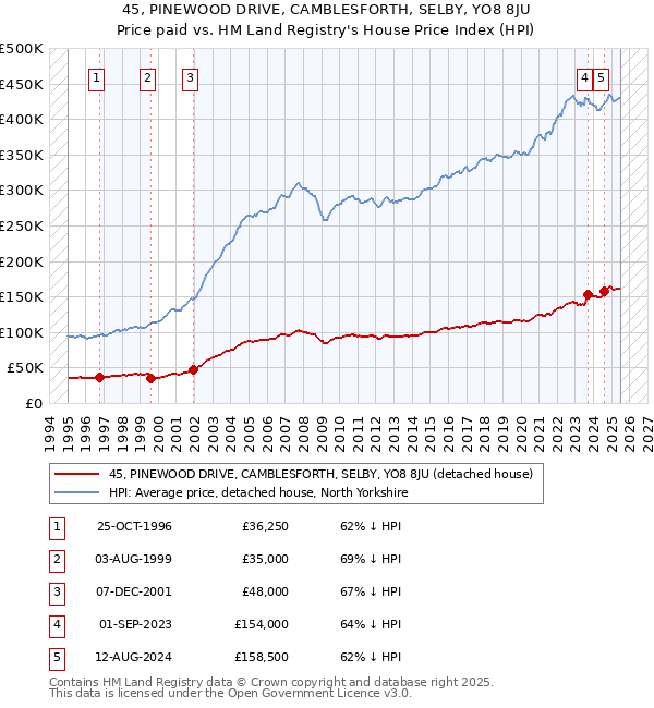 45, PINEWOOD DRIVE, CAMBLESFORTH, SELBY, YO8 8JU: Price paid vs HM Land Registry's House Price Index