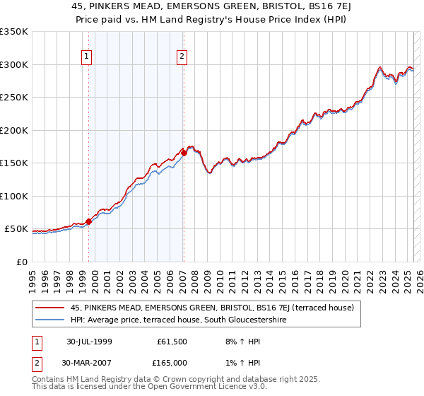 45, PINKERS MEAD, EMERSONS GREEN, BRISTOL, BS16 7EJ: Price paid vs HM Land Registry's House Price Index