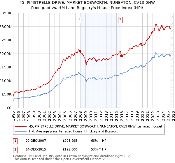 45, PIPISTRELLE DRIVE, MARKET BOSWORTH, NUNEATON, CV13 0NW: Price paid vs HM Land Registry's House Price Index