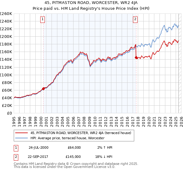 45, PITMASTON ROAD, WORCESTER, WR2 4JA: Price paid vs HM Land Registry's House Price Index