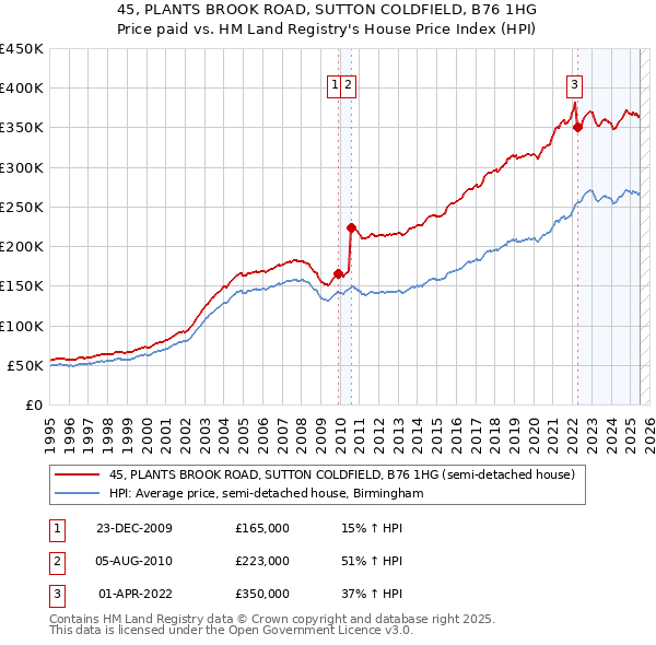 45, PLANTS BROOK ROAD, SUTTON COLDFIELD, B76 1HG: Price paid vs HM Land Registry's House Price Index