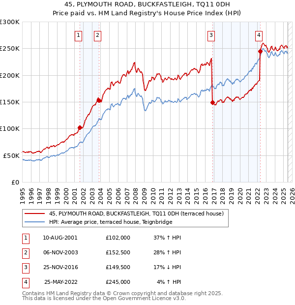 45, PLYMOUTH ROAD, BUCKFASTLEIGH, TQ11 0DH: Price paid vs HM Land Registry's House Price Index