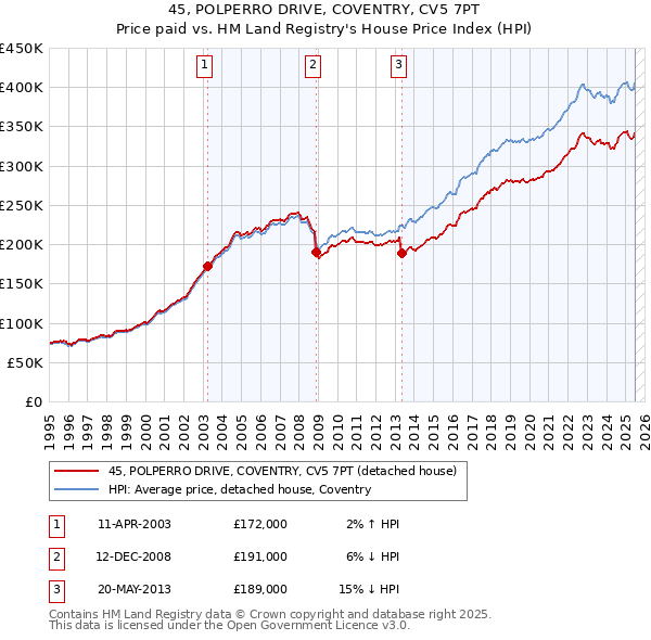 45, POLPERRO DRIVE, COVENTRY, CV5 7PT: Price paid vs HM Land Registry's House Price Index
