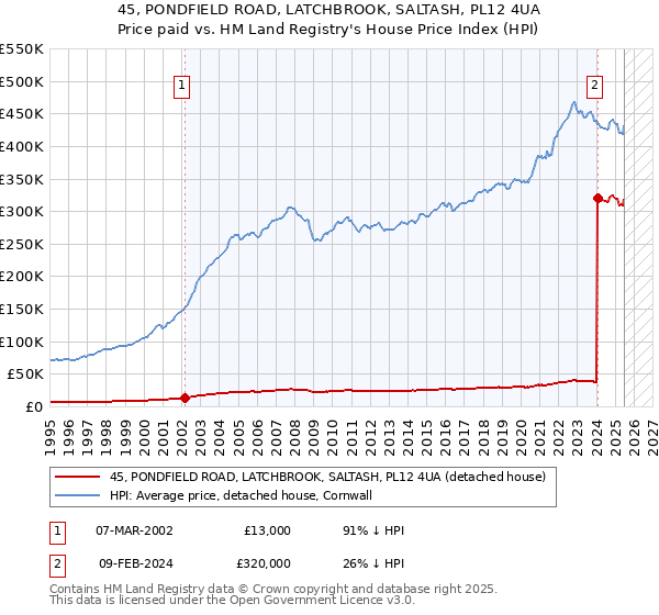 45, PONDFIELD ROAD, LATCHBROOK, SALTASH, PL12 4UA: Price paid vs HM Land Registry's House Price Index
