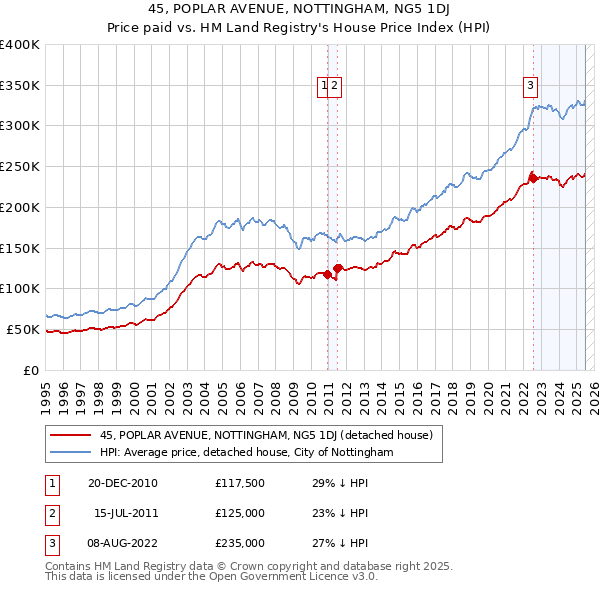 45, POPLAR AVENUE, NOTTINGHAM, NG5 1DJ: Price paid vs HM Land Registry's House Price Index