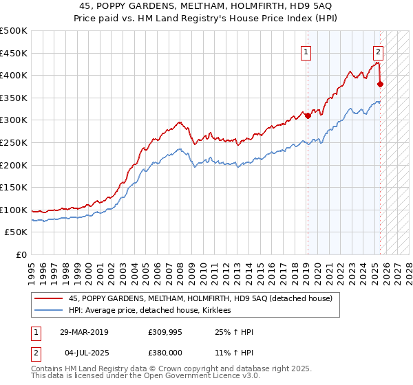 45, POPPY GARDENS, MELTHAM, HOLMFIRTH, HD9 5AQ: Price paid vs HM Land Registry's House Price Index