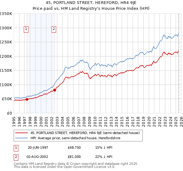 45, PORTLAND STREET, HEREFORD, HR4 9JE: Price paid vs HM Land Registry's House Price Index
