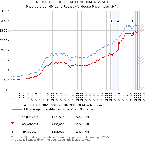 45, PORTREE DRIVE, NOTTINGHAM, NG5 5DT: Price paid vs HM Land Registry's House Price Index
