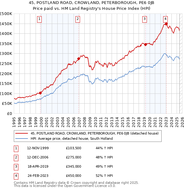 45, POSTLAND ROAD, CROWLAND, PETERBOROUGH, PE6 0JB: Price paid vs HM Land Registry's House Price Index