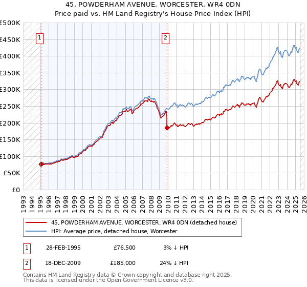 45, POWDERHAM AVENUE, WORCESTER, WR4 0DN: Price paid vs HM Land Registry's House Price Index