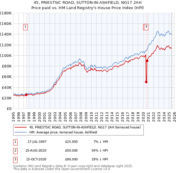 45, PRIESTSIC ROAD, SUTTON-IN-ASHFIELD, NG17 2AH: Price paid vs HM Land Registry's House Price Index