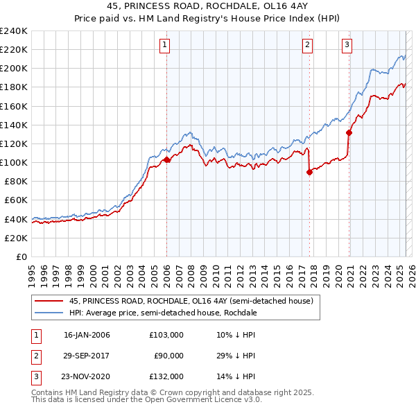 45, PRINCESS ROAD, ROCHDALE, OL16 4AY: Price paid vs HM Land Registry's House Price Index