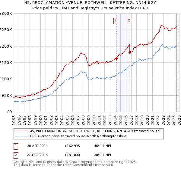 45, PROCLAMATION AVENUE, ROTHWELL, KETTERING, NN14 6GY: Price paid vs HM Land Registry's House Price Index