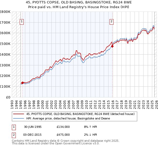 45, PYOTTS COPSE, OLD BASING, BASINGSTOKE, RG24 8WE: Price paid vs HM Land Registry's House Price Index