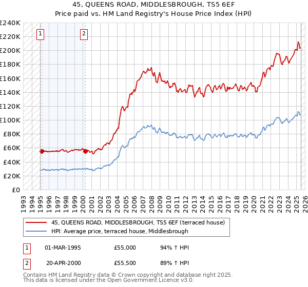 45, QUEENS ROAD, MIDDLESBROUGH, TS5 6EF: Price paid vs HM Land Registry's House Price Index
