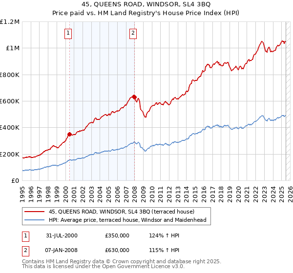 45, QUEENS ROAD, WINDSOR, SL4 3BQ: Price paid vs HM Land Registry's House Price Index