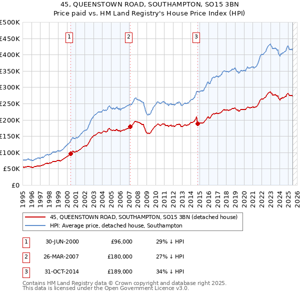 45, QUEENSTOWN ROAD, SOUTHAMPTON, SO15 3BN: Price paid vs HM Land Registry's House Price Index